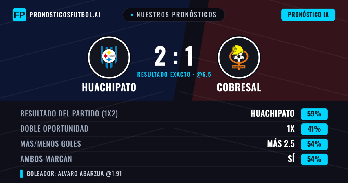 Nuestros pronósticos: Huachipato vs Cobresal — Huachipato — Ganar (59%); Más 2.5; Ambos marcan: Sí