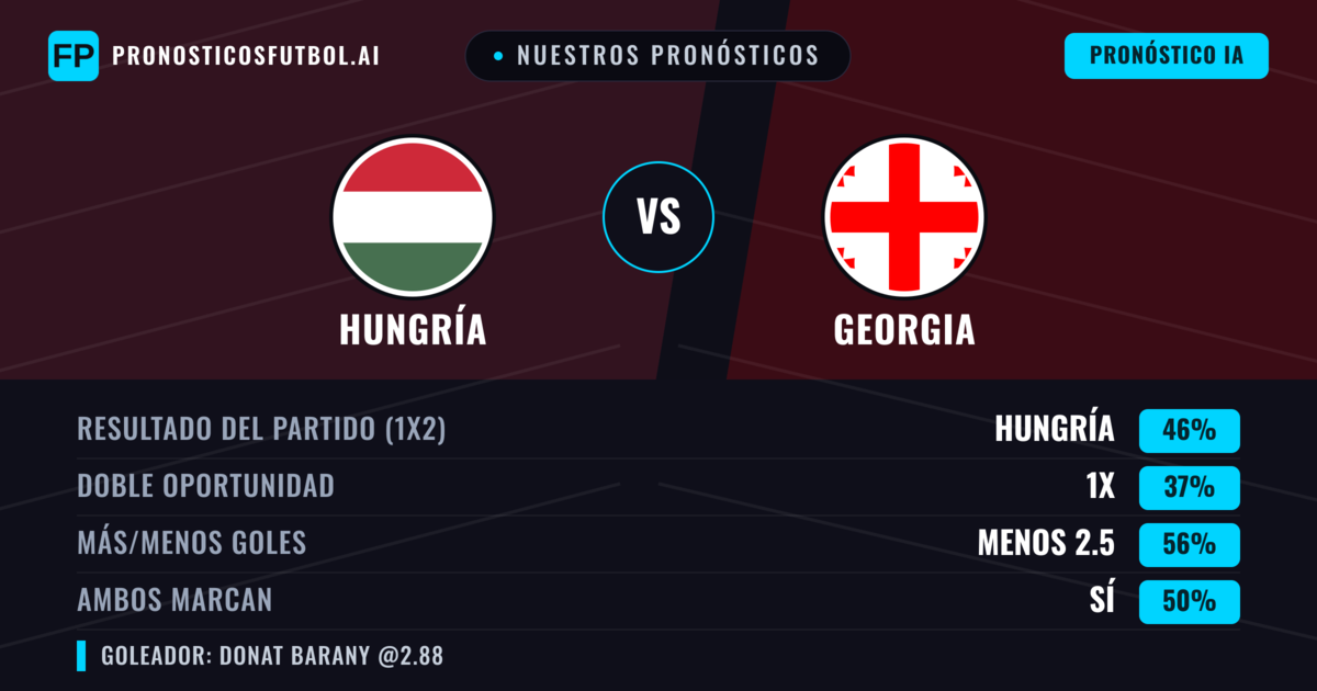 Nuestros pronósticos: Hungría vs Georgia — Hungría — Ganar (45%); Menos 2.5; Ambos marcan: Sí