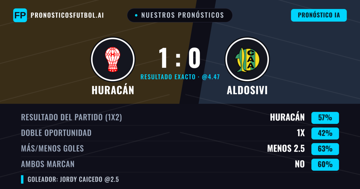 Nuestros pronósticos: Huracán vs Aldosivi — Huracán — Ganar (56%); Menos 2.5; Ambos marcan: No