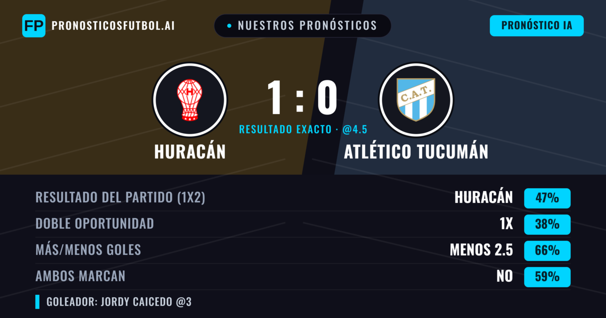 Nuestros pronósticos: Huracán vs Atlético Tucumán — Huracán — Ganar (47%); Menos 2.5; Ambos marcan: No