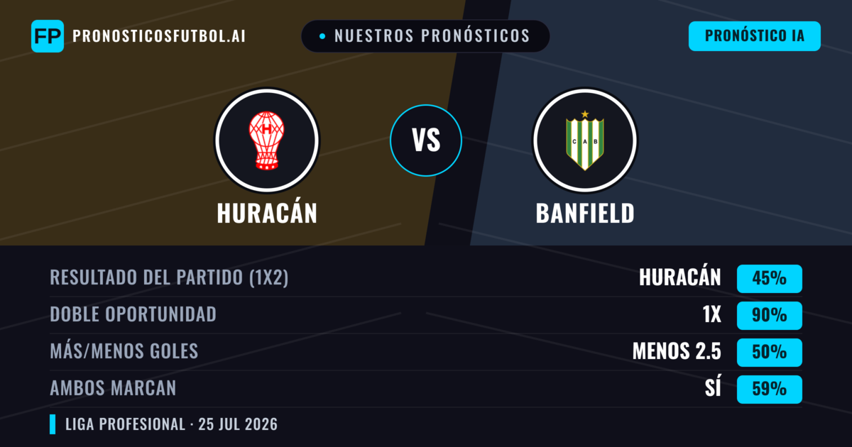 Nuestros pronósticos: Huracán vs Banfield — Huracán — Ganar (49%); Menos 2.5; Ambos marcan: No