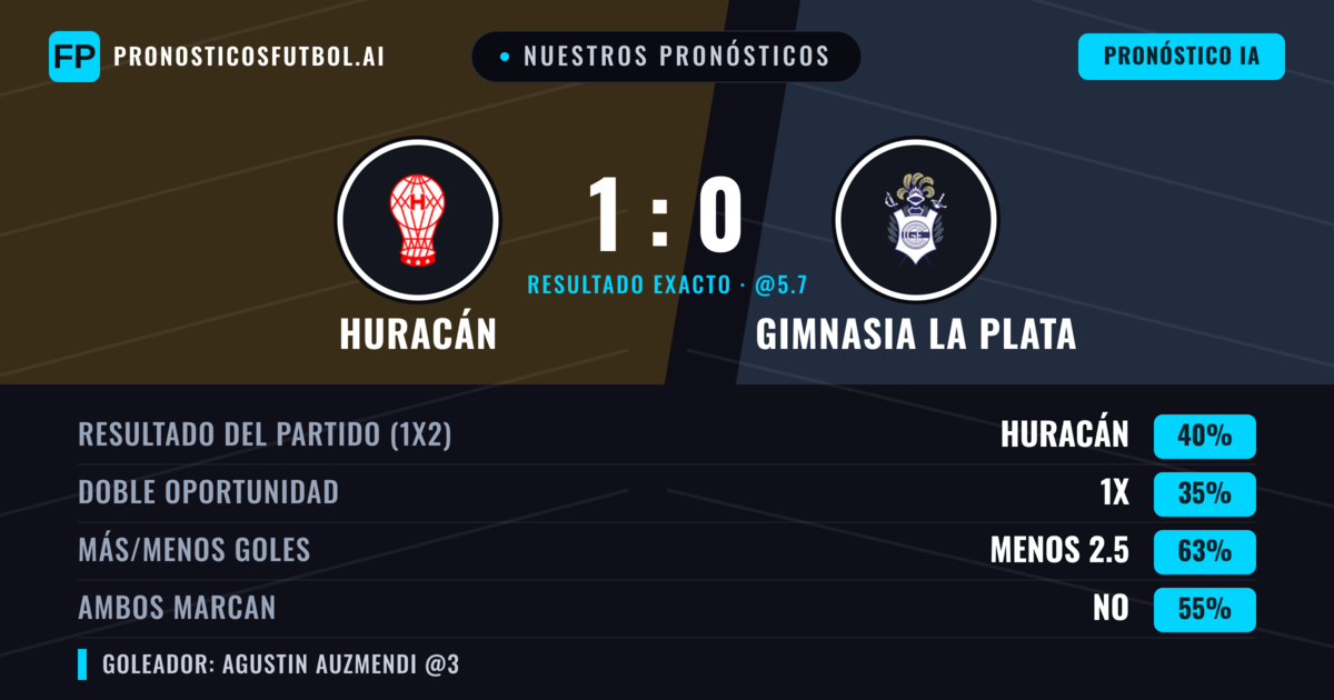 Nuestros pronósticos: Huracán vs Gimnasia La Plata — Huracán — Ganar (39%); Menos 2.5; Ambos marcan: No