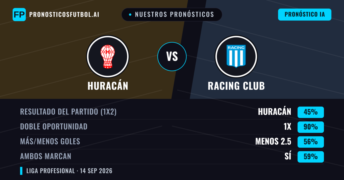 Nuestros pronósticos: Huracán vs Racing Club — Empate (45%); Menos 2.5; Ambos marcan: Sí