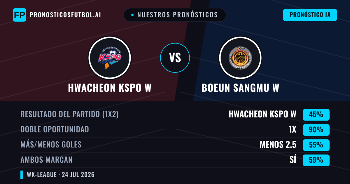 Nuestros pronósticos: Hwacheon KSPO W vs Boeun Sangmu W — Hwacheon KSPO W — Ganar (64%); Más 2.5; Ambos marcan: No