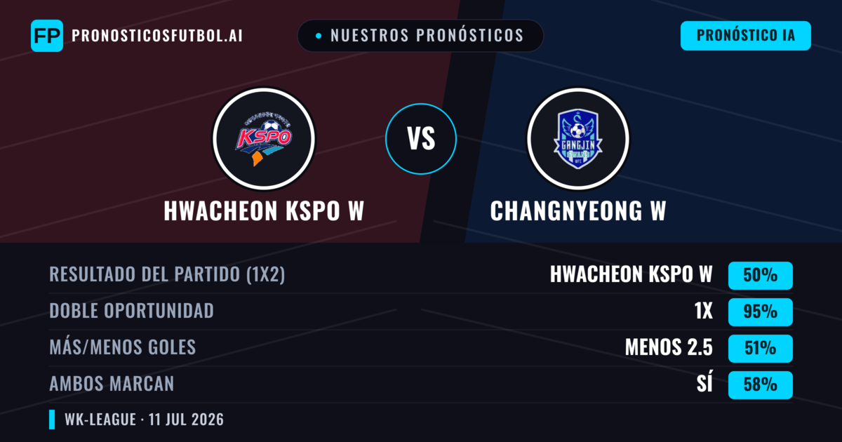 Nuestros pronósticos: Hwacheon KSPO W vs Changnyeong W — Empate (50%); Menos 2.5; Ambos marcan: Sí