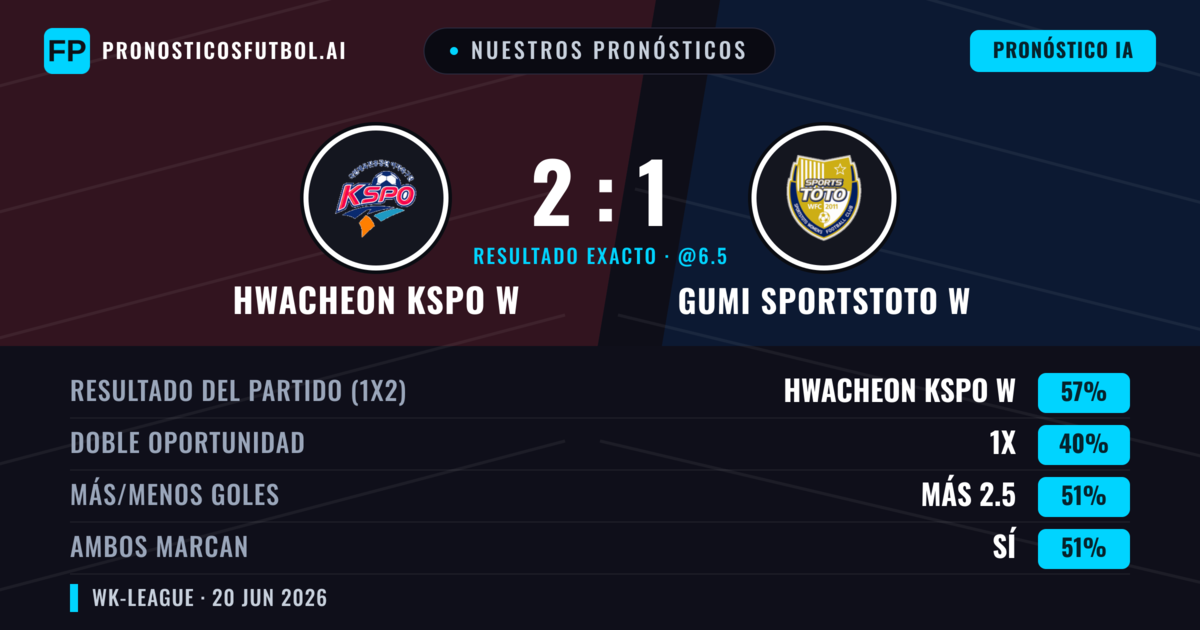Nuestros pronósticos: Hwacheon KSPO W vs Gumi Sportstoto W — Hwacheon KSPO W — Ganar (57%); Más 2.5; Ambos marcan: Sí