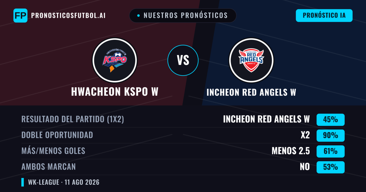 Nuestros pronósticos: Hwacheon KSPO W vs Incheon Red Angels W — Empate (45%); Menos 2.5; Ambos marcan: No