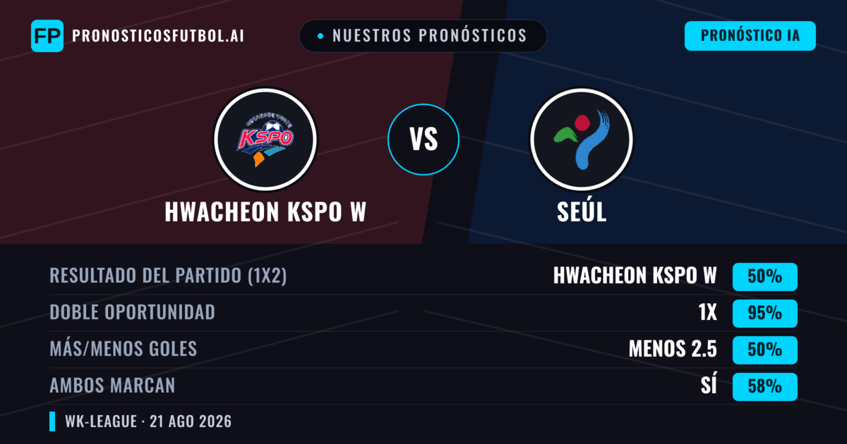 Nuestros pronósticos: Hwacheon KSPO W vs Seúl — Empate (50%); Menos 2.5; Ambos marcan: Sí