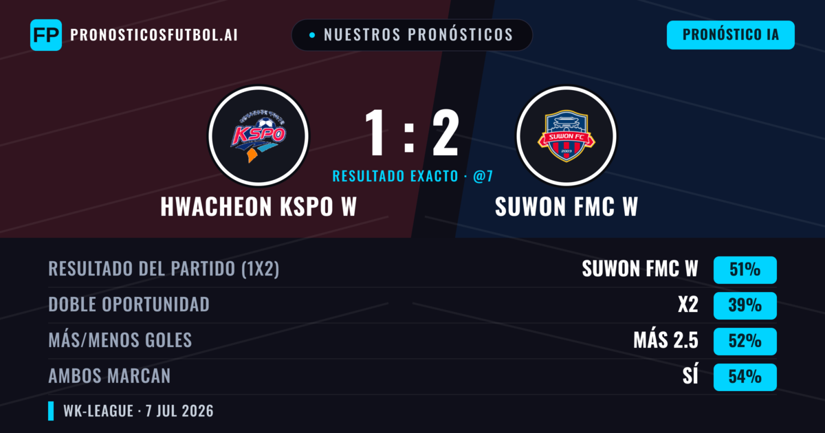 Nuestros pronósticos: Hwacheon KSPO W vs Suwon FMC W — Suwon FMC W — Ganar (51%); Más 2.5; Ambos marcan: Sí