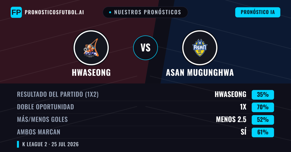 Nuestros pronósticos: Hwaseong vs Asan Mugunghwa — Hwaseong — Ganar (41%); Menos 2.5; Ambos marcan: Sí