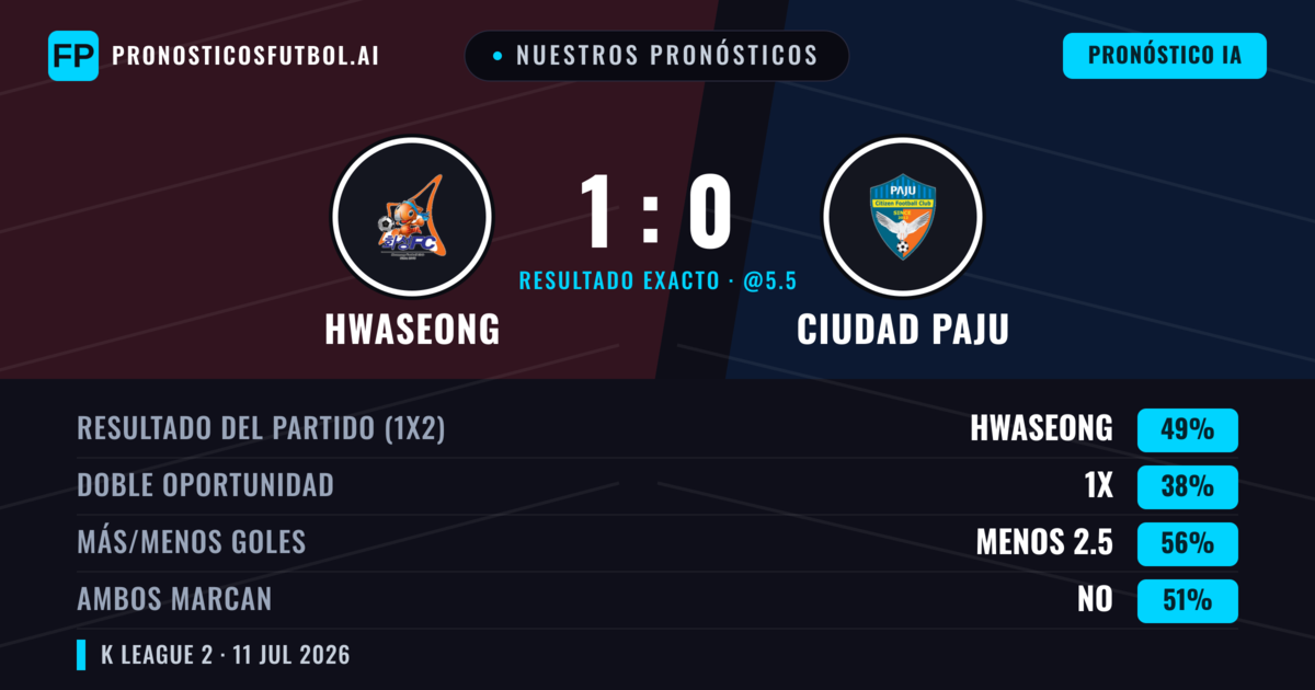 Nuestros pronósticos: Hwaseong vs Ciudad Paju — Hwaseong — Ganar (51%); Menos 2.5; Ambos marcan: No