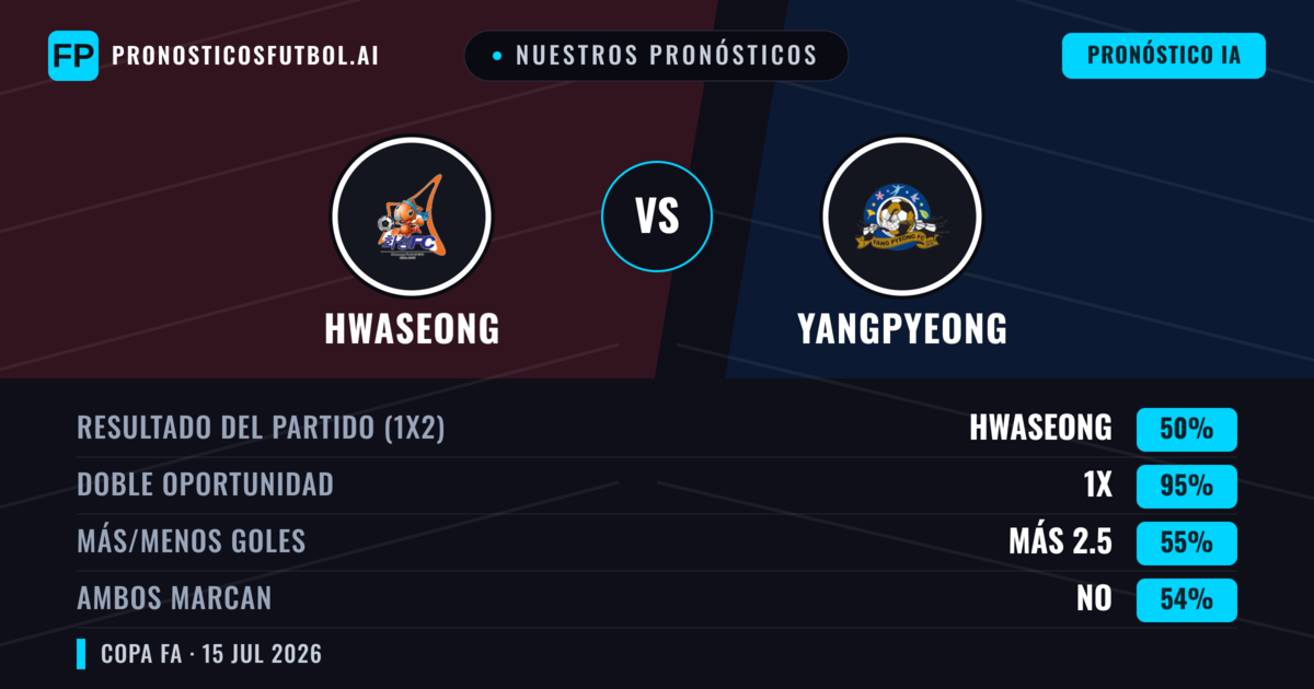 Nuestros pronósticos: Hwaseong vs Yangpyeong — Hwaseong — Ganar (65%); Más 2.5; Ambos marcan: No