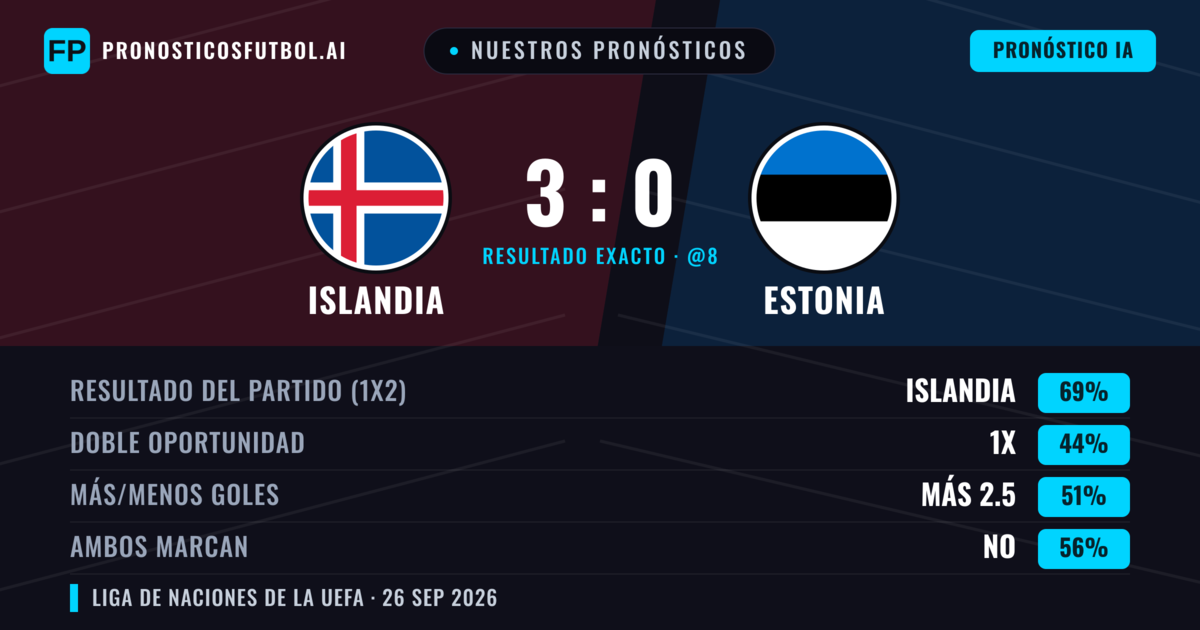 Nuestros pronósticos: Islandia vs Estonia — Islandia — Ganar (73%); Más 2.5; Ambos marcan: No