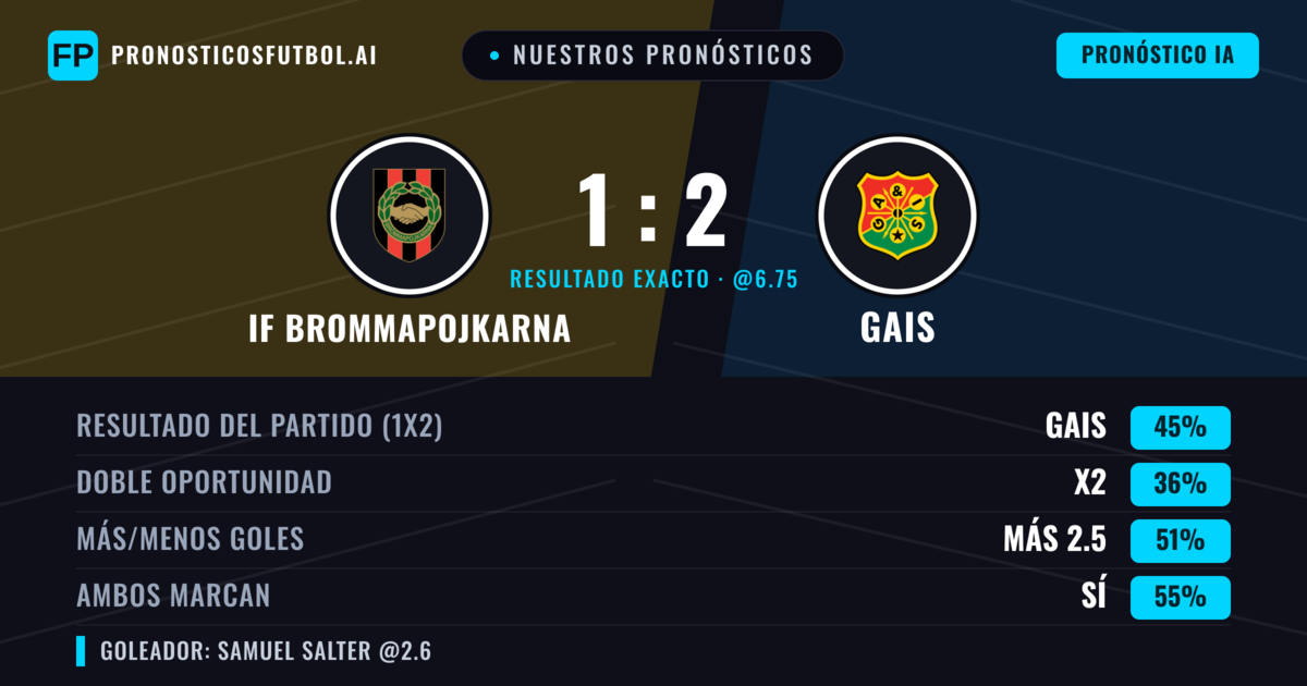 Nuestros pronósticos: IF Brommapojkarna vs Gais — Gais — Ganar (44%); Más 2.5; Ambos marcan: Sí
