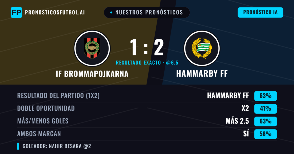 Nuestros pronósticos: IF Brommapojkarna vs Hammarby FF — Hammarby FF — Ganar (66%); Más 2.5; Ambos marcan: Sí
