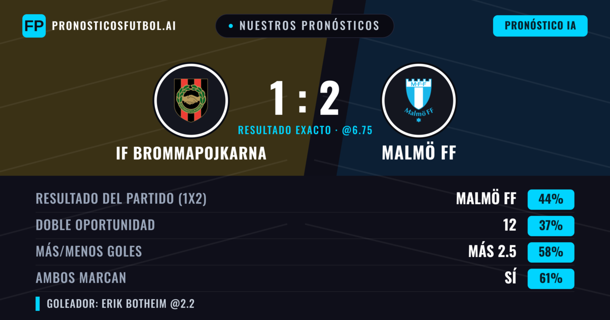 Nuestros pronósticos: IF Brommapojkarna vs Malmö FF — Malmö FF — Ganar (45%); Más 2.5; Ambos marcan: Sí
