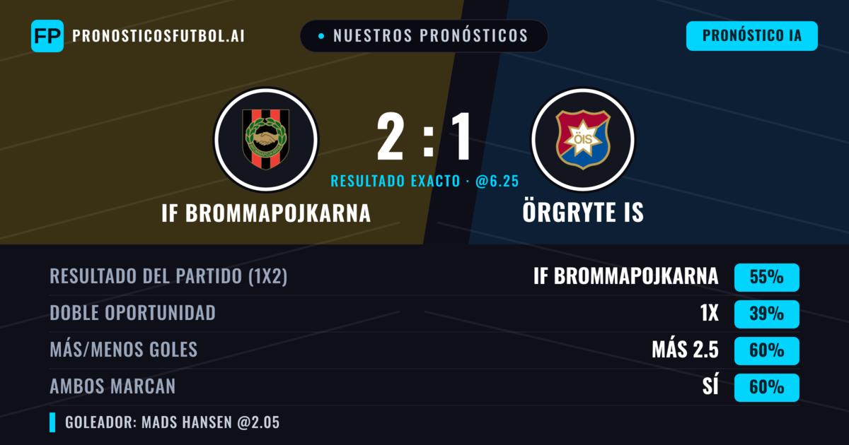 Nuestros pronósticos: IF Brommapojkarna vs Örgryte IS — IF Brommapojkarna — Ganar (53%); Más 2.5; Ambos marcan: Sí