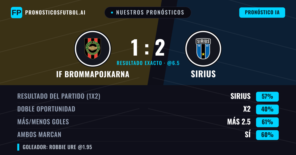 Nuestros pronósticos: IF Brommapojkarna vs Sirius — Sirius — Ganar (58%); Más 2.5; Ambos marcan: Sí