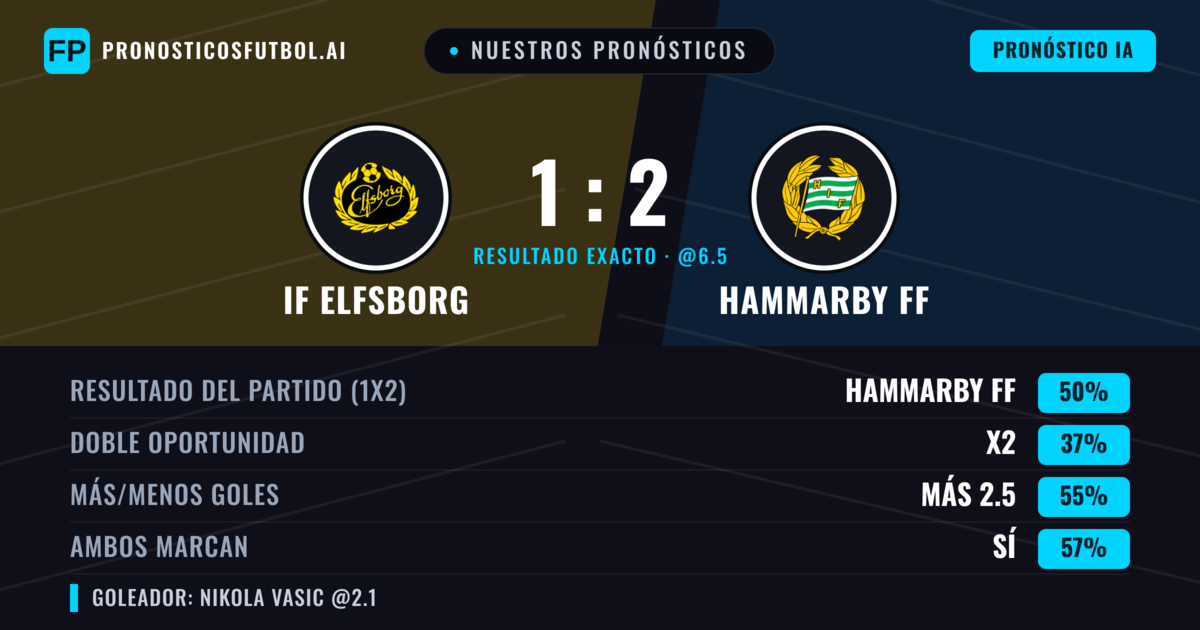 Nuestros pronósticos: IF Elfsborg vs Hammarby FF — Hammarby FF — Ganar (51%); Más 2.5; Ambos marcan: Sí