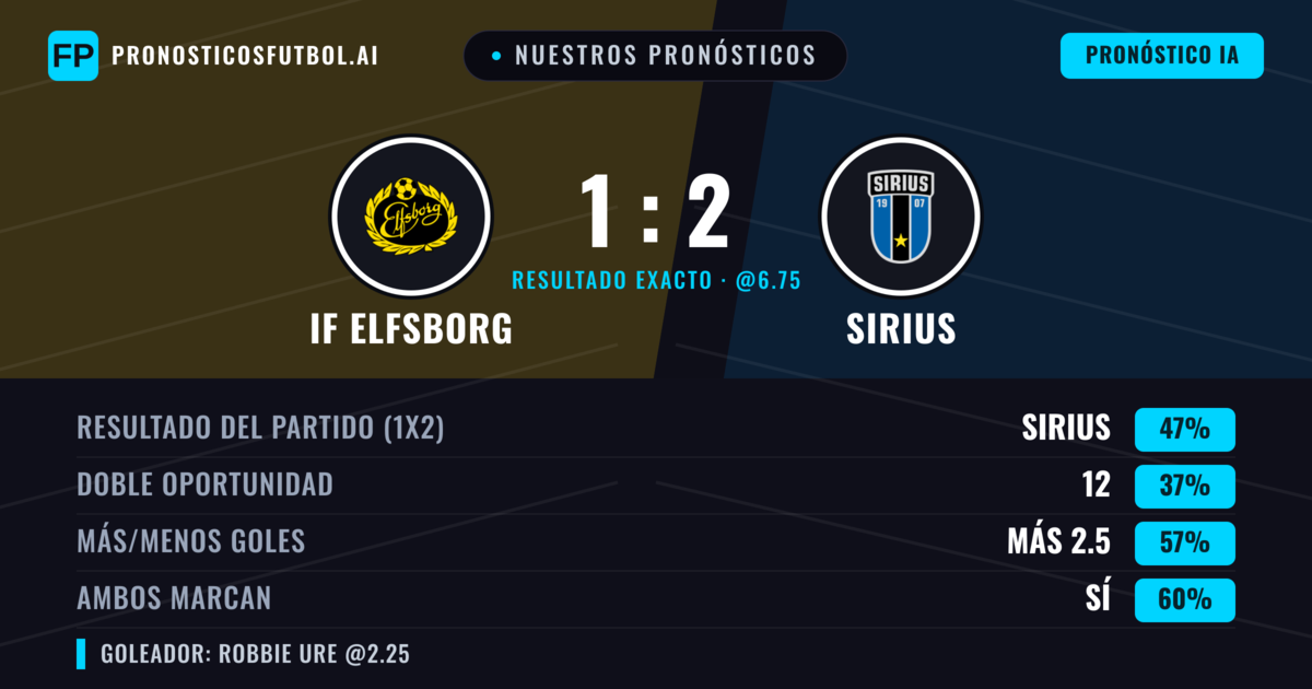 Nuestros pronósticos: IF Elfsborg vs Sirius — Sirius — Ganar (49%); Más 2.5; Ambos marcan: Sí