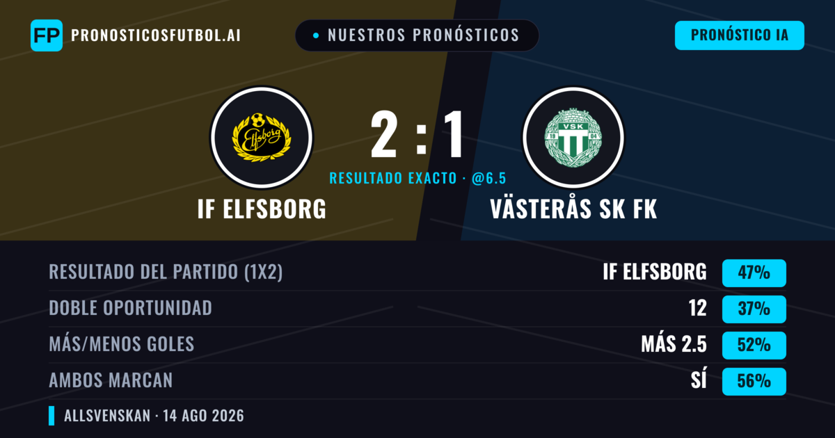 Nuestros pronósticos: IF Elfsborg vs Västerås SK FK — IF Elfsborg — Ganar (56%); Más 2.5; Ambos marcan: Sí