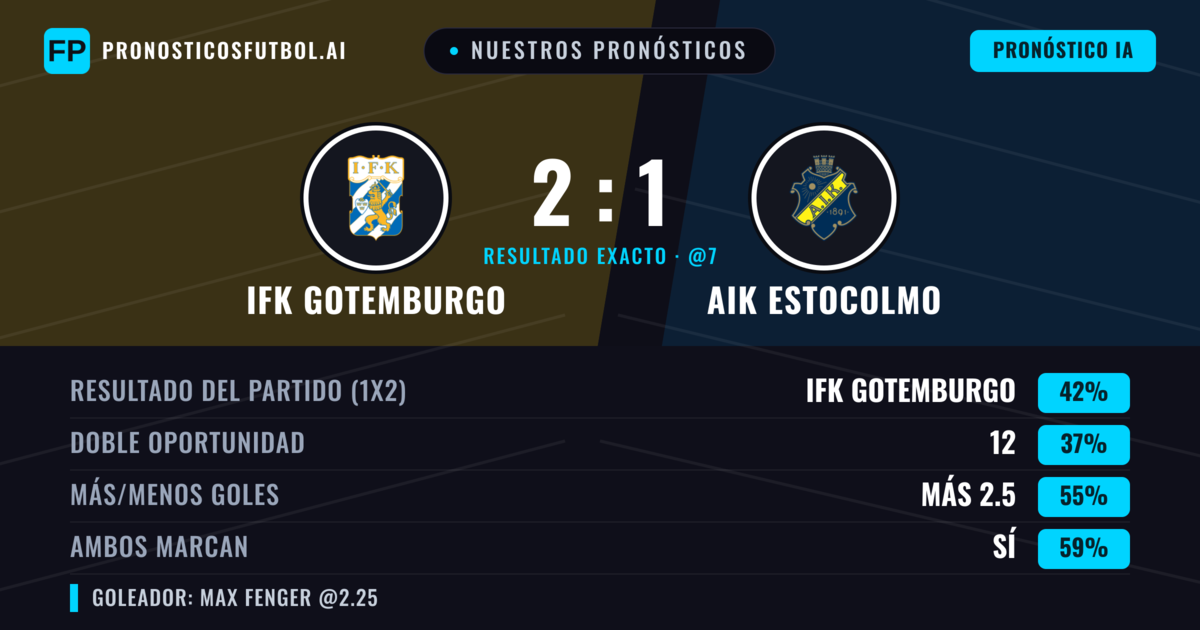 Nuestros pronósticos: IFK Gotemburgo vs AIK Estocolmo — IFK Gotemburgo — Ganar (45%); Más 2.5; Ambos marcan: Sí