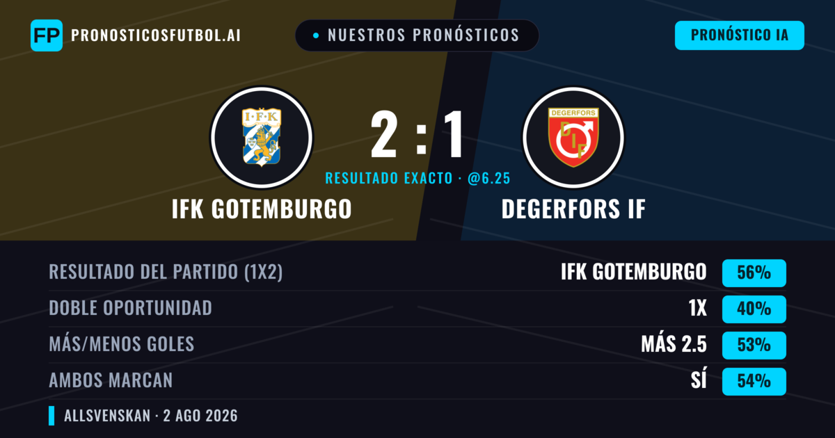 Nuestros pronósticos: IFK Gotemburgo vs Degerfors IF — IFK Gotemburgo — Ganar (54%); Más 2.5; Ambos marcan: Sí