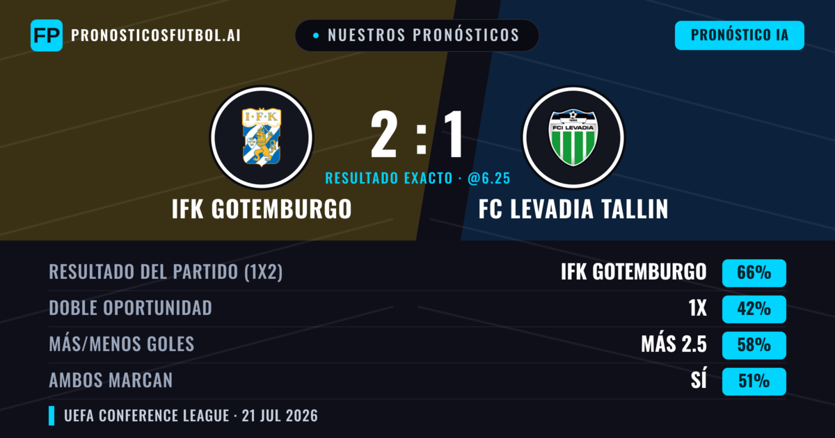 Nuestros pronósticos: IFK Gotemburgo vs FC Levadia Tallin — IFK Gotemburgo — Ganar (65%); Más 2.5; Ambos marcan: Sí