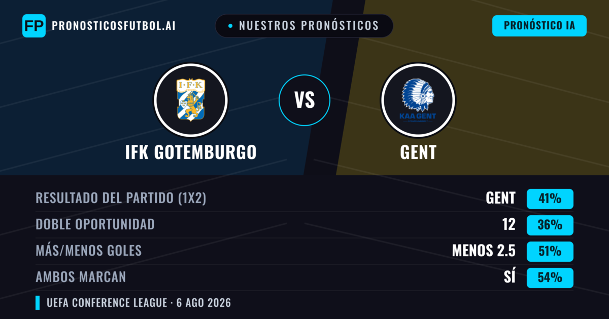 Nuestros pronósticos: IFK Gotemburgo vs Gent — Gent — Ganar (42%); Menos 2.5; Ambos marcan: Sí