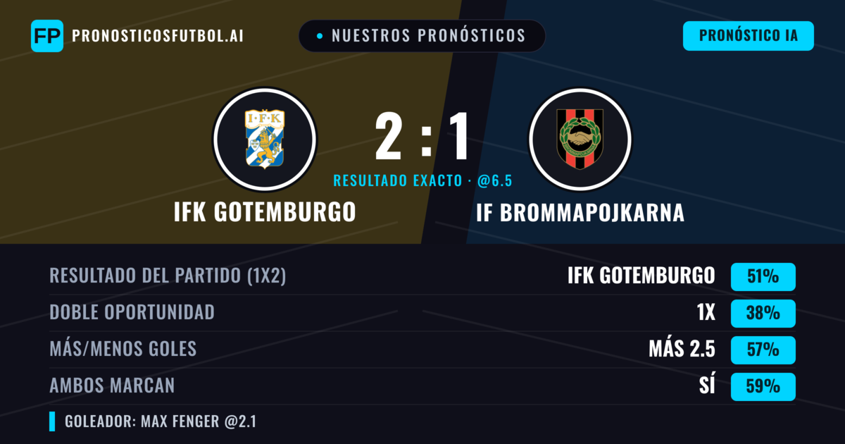 Nuestros pronósticos: IFK Gotemburgo vs IF Brommapojkarna — IFK Gotemburgo — Ganar (49%); Más 2.5; Ambos marcan: Sí