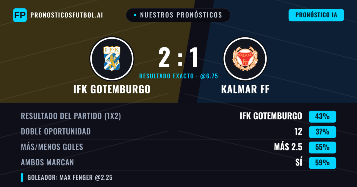 Nuestros pronósticos: IFK Gotemburgo vs Kalmar FF — IFK Gotemburgo — Ganar (40%); Más 2.5; Ambos marcan: Sí