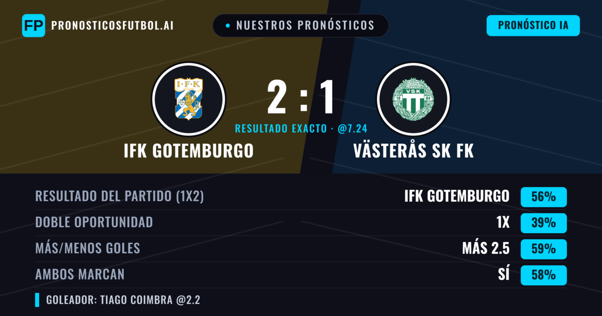 Nuestros pronósticos: IFK Gotemburgo vs Västerås SK FK — IFK Gotemburgo — Ganar (54%); Más 2.5; Ambos marcan: Sí