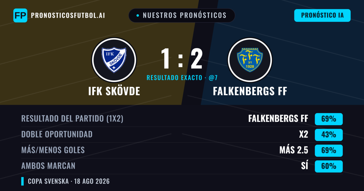 Nuestros pronósticos: IFK Skövde vs Falkenbergs FF — Falkenbergs FF — Ganar (70%); Más 2.5; Ambos marcan: Sí