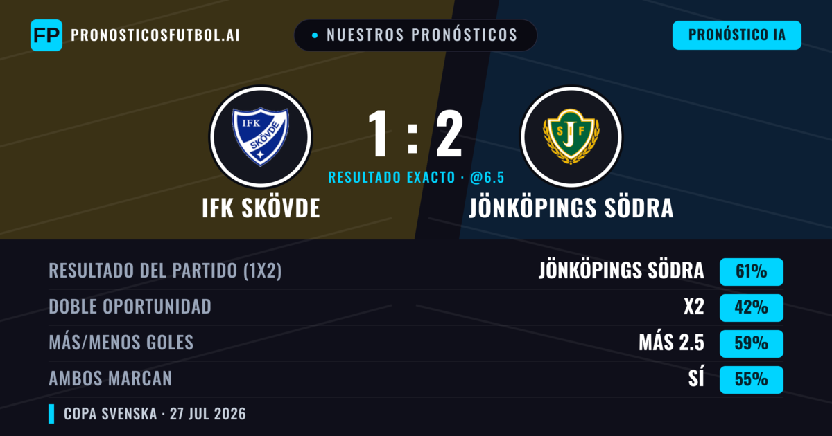 Nuestros pronósticos: IFK Skövde vs Jönköpings Södra — Jönköpings Södra — Ganar (61%); Más 2.5; Ambos marcan: Sí