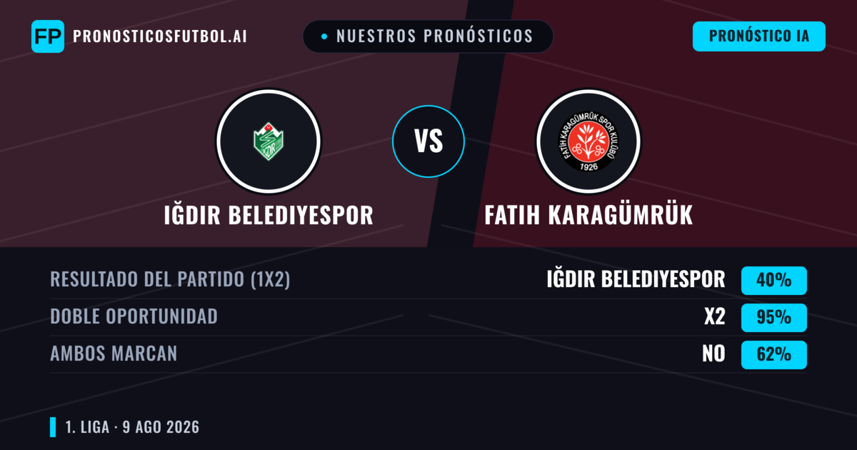 Nuestros pronósticos: Iğdır Belediyespor vs Fatih Karagümrük — Iğdır Belediyespor — Ganar (40%); Menos 2.5; Ambos marcan: Sí