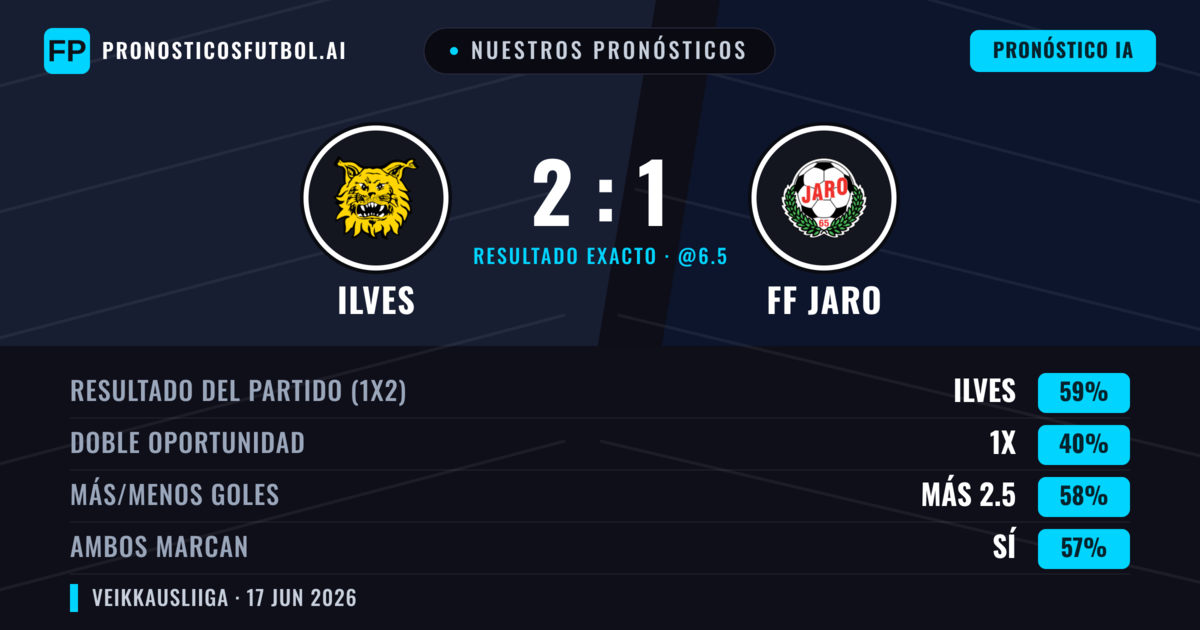 Nuestros pronósticos: Ilves vs FF Jaro — Ilves — Ganar (59%); Más 2.5; Ambos marcan: Sí