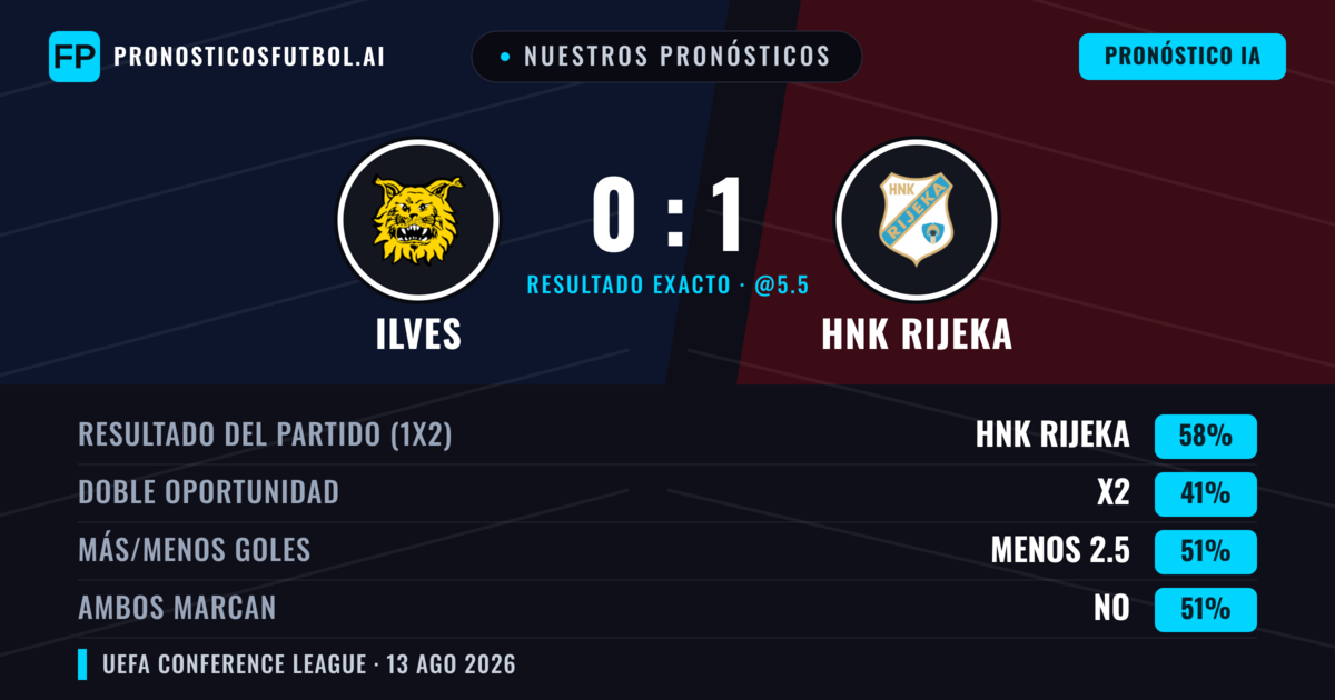 Nuestros pronósticos: Ilves vs HNK Rijeka — HNK Rijeka — Ganar (54%); Menos 2.5; Ambos marcan: No