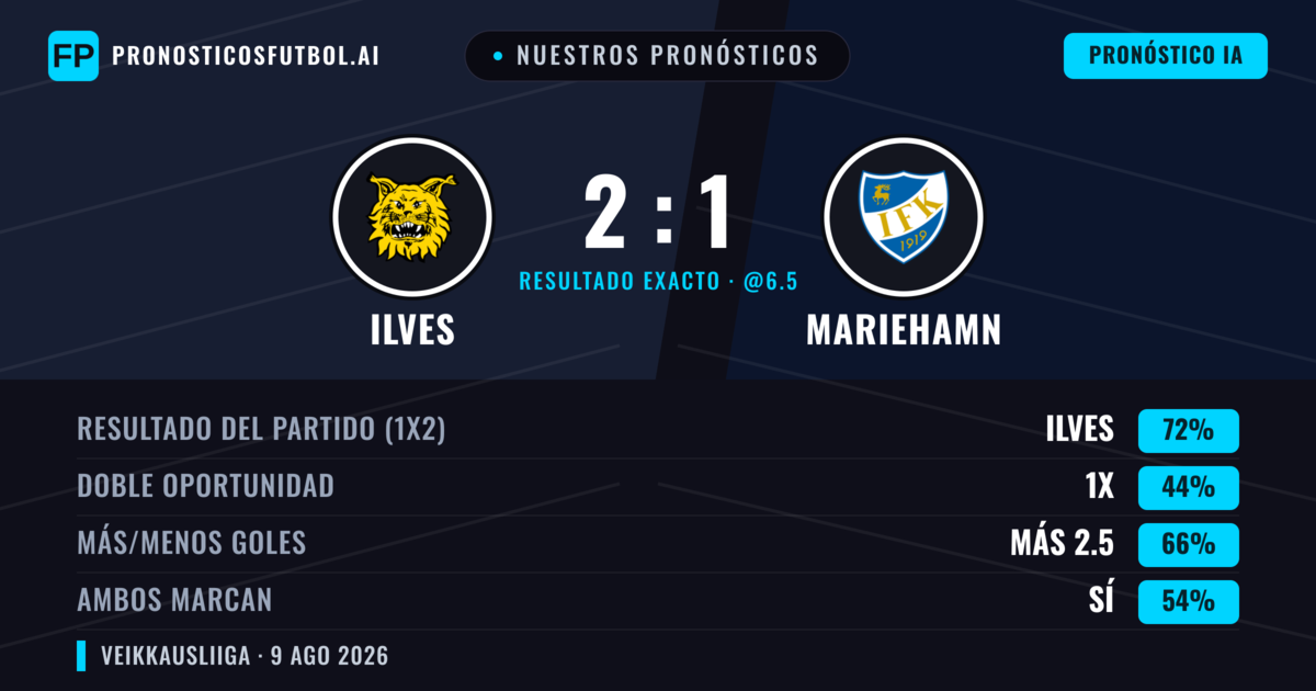 Nuestros pronósticos: Ilves vs Mariehamn — Ilves — Ganar (71%); Más 2.5; Ambos marcan: Sí