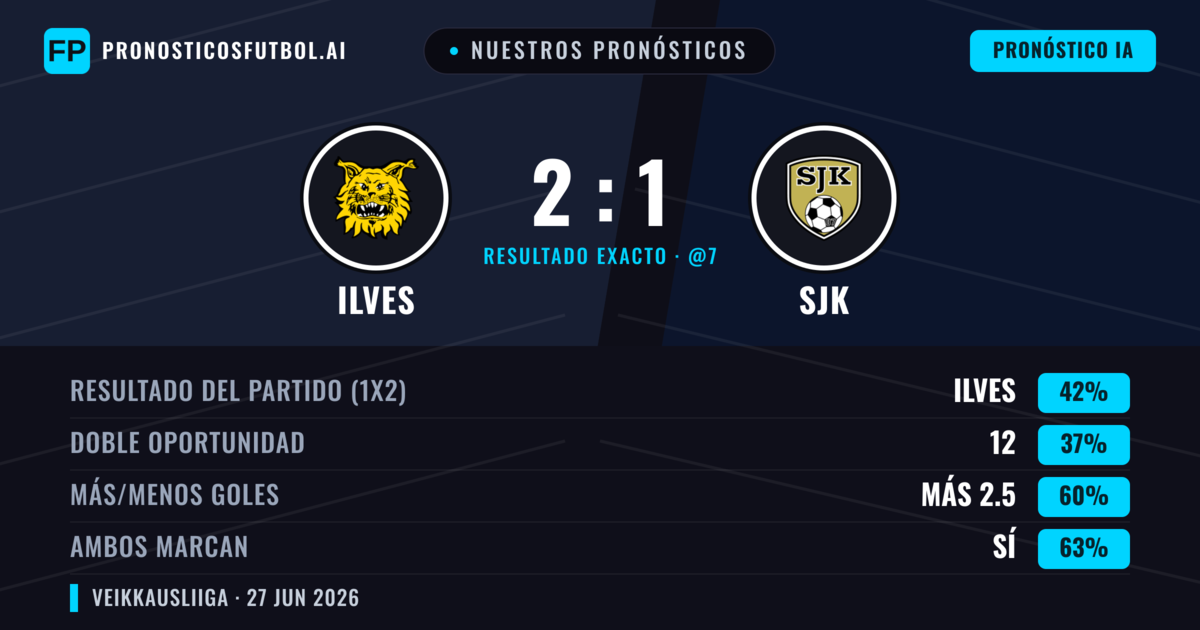 Nuestros pronósticos: Ilves vs SJK — Ilves — Ganar (42%); Más 2.5; Ambos marcan: Sí