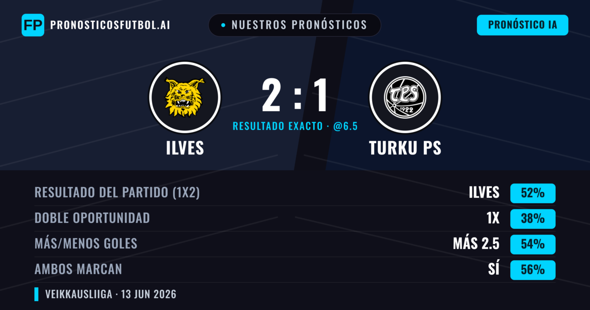 Nuestros pronósticos: Ilves vs Turku PS — Ilves — Ganar (52%); Más 2.5; Ambos marcan: Sí