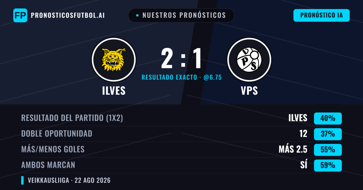 Nuestros pronósticos: Ilves vs VPS — Ilves — Ganar (41%); Más 2.5; Ambos marcan: Sí