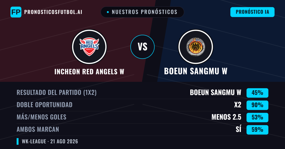 Nuestros pronósticos: Incheon Red Angels W vs Boeun Sangmu W — Incheon Red Angels W — Ganar (44%); Menos 2.5; Ambos marcan: Sí