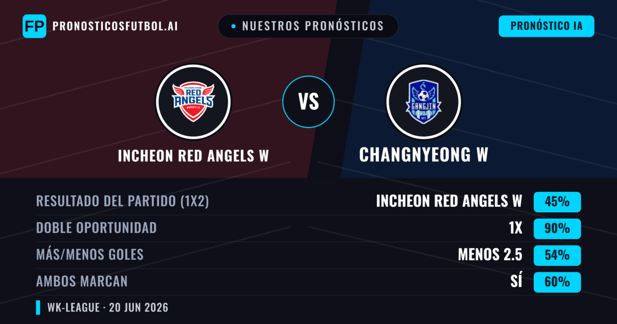 Nuestros pronósticos: Incheon Red Angels W vs Changnyeong W — Empate (45%); Menos 2.5; Ambos marcan: Sí