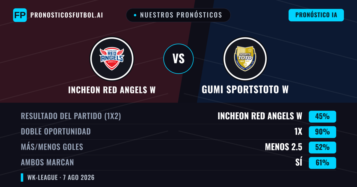 Nuestros pronósticos: Incheon Red Angels W vs Gumi Sportstoto W — Incheon Red Angels W — Ganar (43%); Menos 2.5; Ambos marcan: Sí