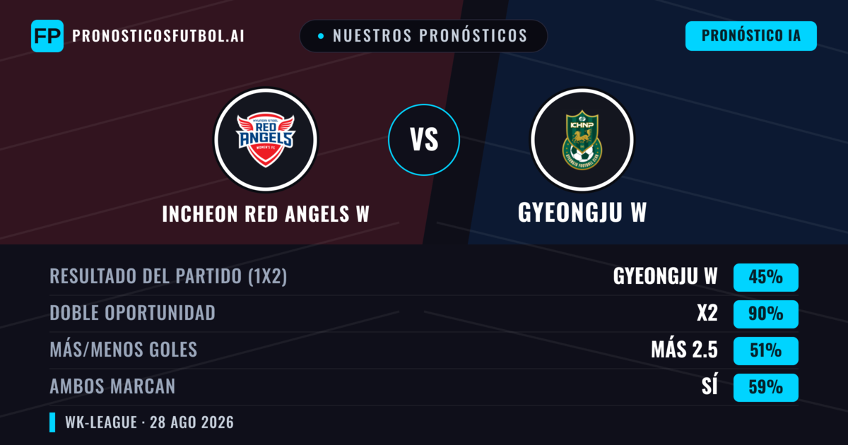 Nuestros pronósticos: Incheon Red Angels W vs Gyeongju W — Gyeongju W — Ganar (42%); Más 2.5; Ambos marcan: Sí