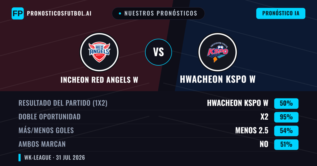 Nuestros pronósticos: Incheon Red Angels W vs Hwacheon KSPO W — Hwacheon KSPO W — Ganar (48%); Menos 2.5; Ambos marcan: Sí