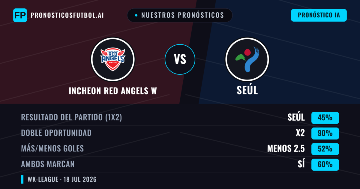 Nuestros pronósticos: Incheon Red Angels W vs Seúl — Incheon Red Angels W — Ganar (58%); Más 2.5; Ambos marcan: Sí