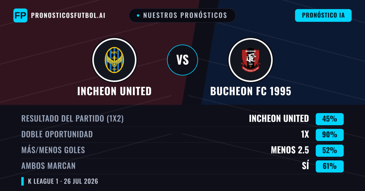 Nuestros pronósticos: Incheon United vs Bucheon FC 1995 — Incheon United — Ganar (56%); Menos 2.5; Ambos marcan: No