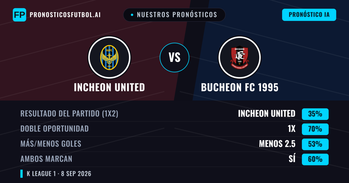 Nuestros pronósticos: Incheon United vs Bucheon FC 1995 — Empate (35%); Menos 2.5; Ambos marcan: Sí