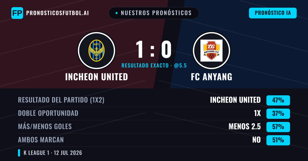 Nuestros pronósticos: Incheon United vs FC Anyang — Incheon United — Ganar (47%); Menos 2.5; Ambos marcan: No